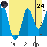 Kake tide chart for Thursday, July 24, 2025