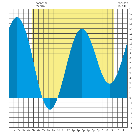 Kake tide chart for Friday, July 25, 2025