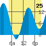 Kake tide chart for Friday, July 25, 2025