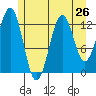 Kake tide chart for Saturday, July 26, 2025