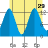 Kake tide chart for Tuesday, July 29, 2025