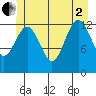 Kake tide chart for Wednesday, July 2, 2025