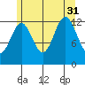 Kake tide chart for Thursday, July 31, 2025