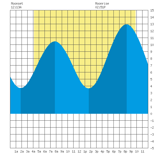 Kake tide chart for Thursday, July 3, 2025