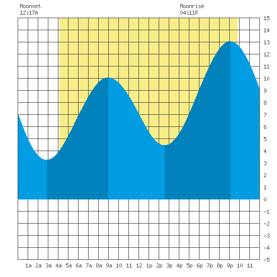 Kake tide chart for Friday, July 4, 2025