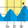 Kake tide chart for Friday, July 4, 2025
