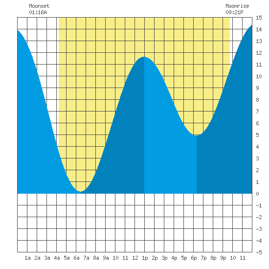 Kake tide chart for Tuesday, July 8, 2025