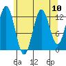 Kake tide chart for Sunday, August 10, 2025