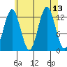 Kake tide chart for Wednesday, August 13, 2025
