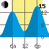 Kake tide chart for Friday, August 15, 2025