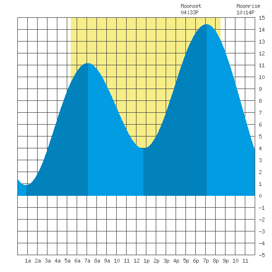Kake tide chart for Saturday, August 16, 2025