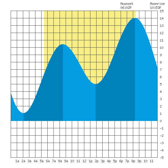 Kake tide chart for Sunday, August 17, 2025
