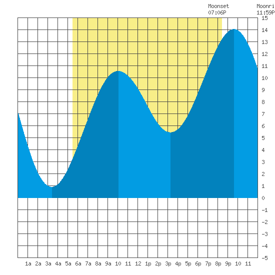 Kake tide chart for Monday, August 18, 2025