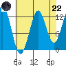 Kake tide chart for Friday, August 22, 2025