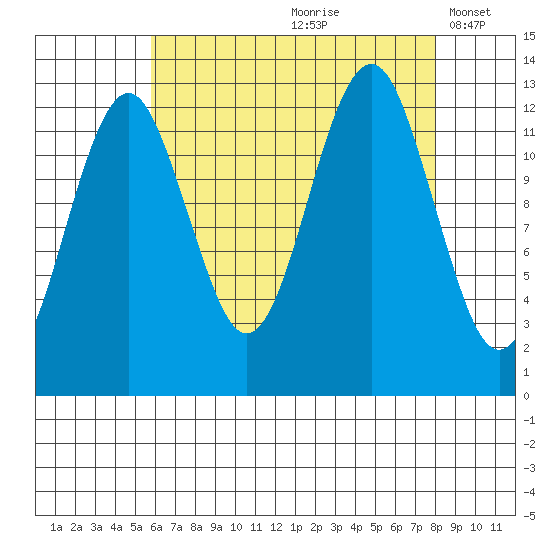 Kake tide chart for Thursday, August 28, 2025
