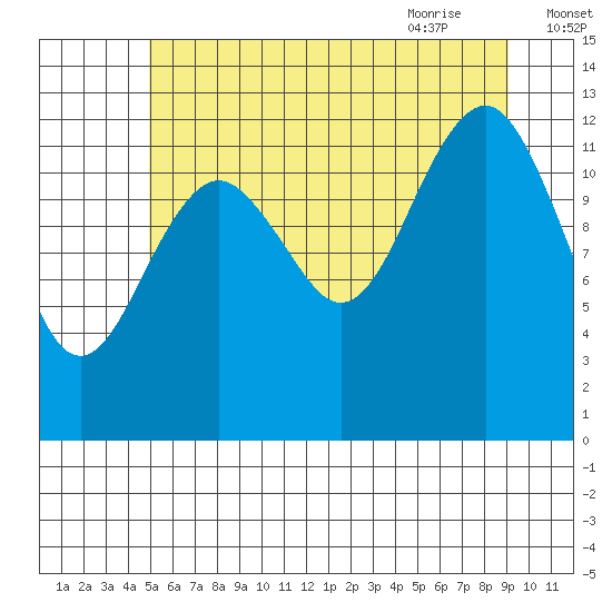 Kake tide chart for Saturday, August 2, 2025
