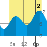 Kake tide chart for Saturday, August 2, 2025