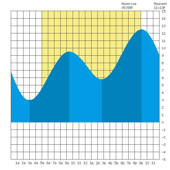 Kake tide chart for Sunday, August 3, 2025