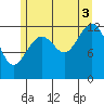 Kake tide chart for Sunday, August 3, 2025