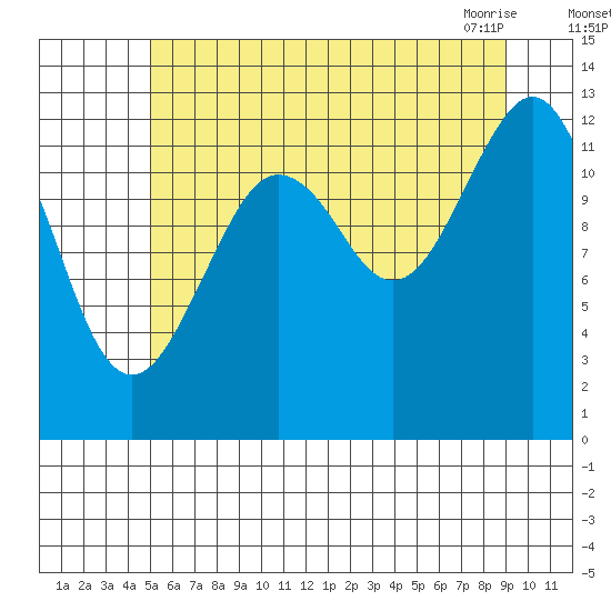 Kake tide chart for Monday, August 4, 2025