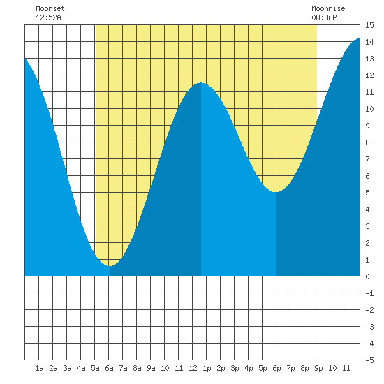 Kake tide chart for Wednesday, August 6, 2025