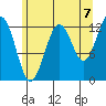 Kake tide chart for Thursday, August 7, 2025
