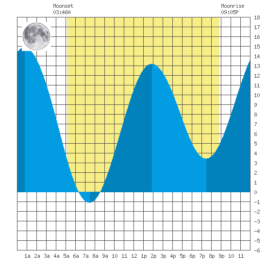 Kake tide chart for Friday, August 8, 2025