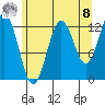 Kake tide chart for Friday, August 8, 2025