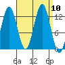 Kake tide chart for Wednesday, September 10, 2025