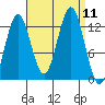 Kake tide chart for Thursday, September 11, 2025
