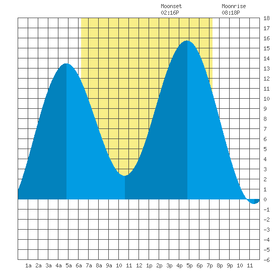 Kake tide chart for Friday, September 12, 2025