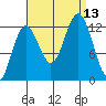 Kake tide chart for Saturday, September 13, 2025