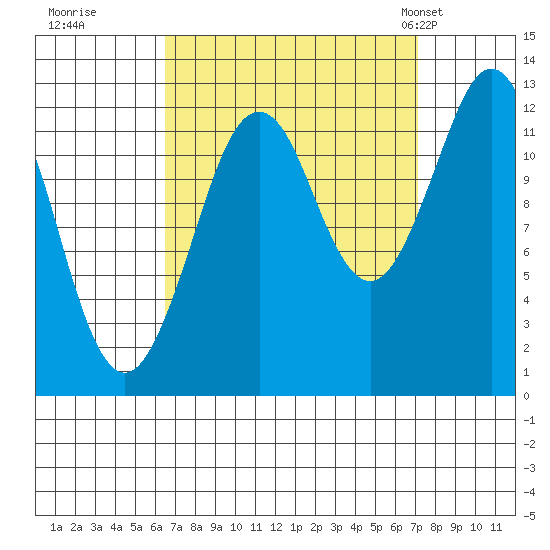 Kake tide chart for Wednesday, September 17, 2025