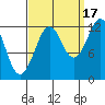 Kake tide chart for Wednesday, September 17, 2025