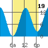 Kake tide chart for Friday, September 19, 2025