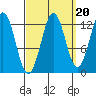 Kake tide chart for Saturday, September 20, 2025