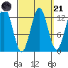 Kake tide chart for Sunday, September 21, 2025