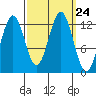 Kake tide chart for Wednesday, September 24, 2025