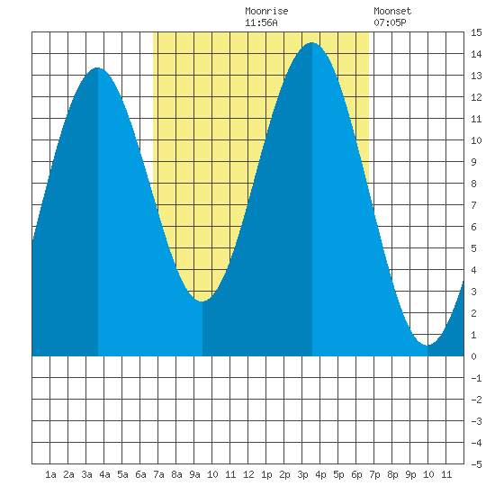 Kake tide chart for Thursday, September 25, 2025