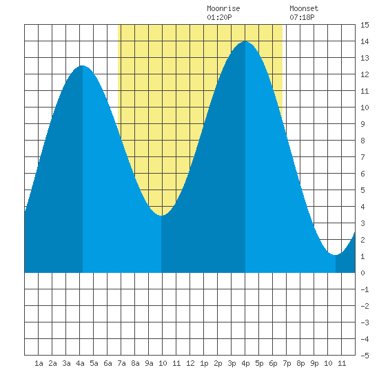 Kake tide chart for Friday, September 26, 2025