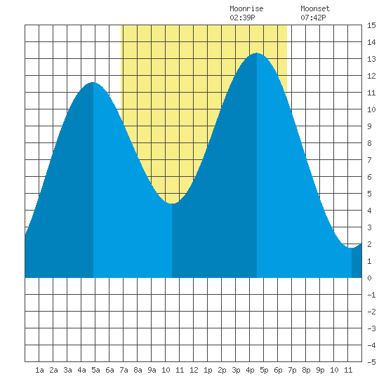 Kake tide chart for Saturday, September 27, 2025