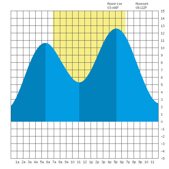 Kake tide chart for Sunday, September 28, 2025