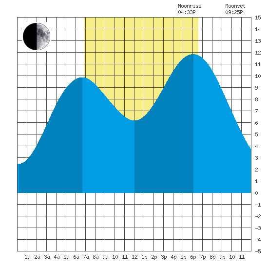 Kake tide chart for Monday, September 29, 2025