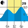 Kake tide chart for Monday, September 29, 2025