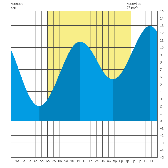 Kake tide chart for Wednesday, September 3, 2025