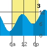 Kake tide chart for Wednesday, September 3, 2025