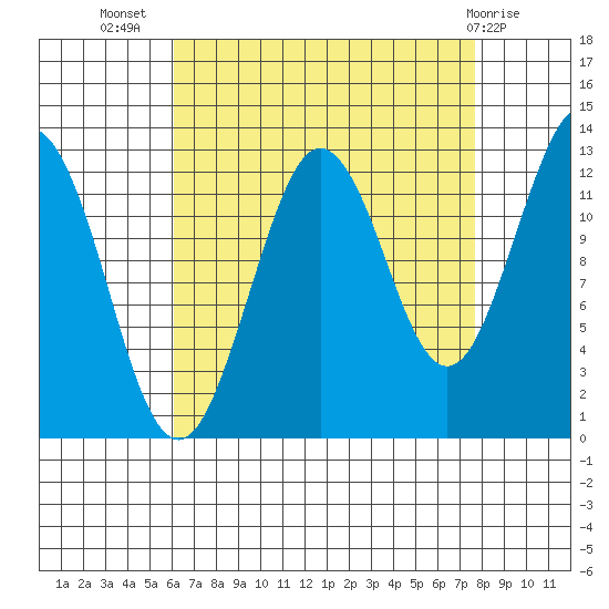 Kake tide chart for Friday, September 5, 2025