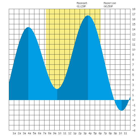 Kake tide chart for Friday, October 10, 2025
