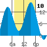 Kake tide chart for Friday, October 10, 2025