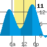 Kake tide chart for Saturday, October 11, 2025